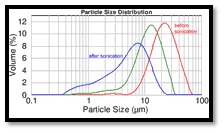 (Click for larger view!) impact of sonication on the size of a pearl luster pigment